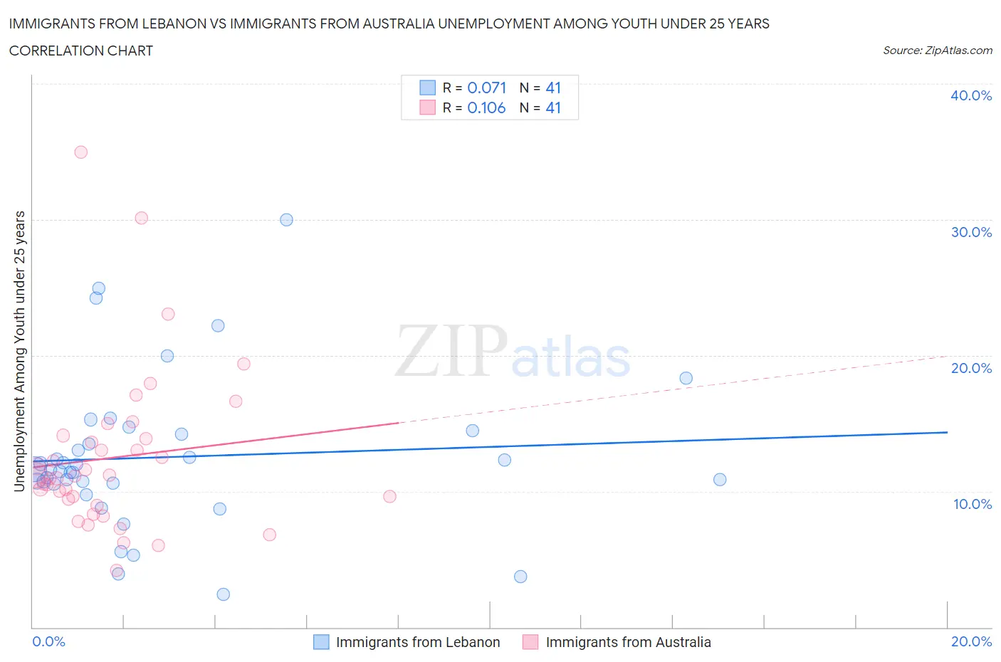 Immigrants from Lebanon vs Immigrants from Australia Unemployment Among Youth under 25 years