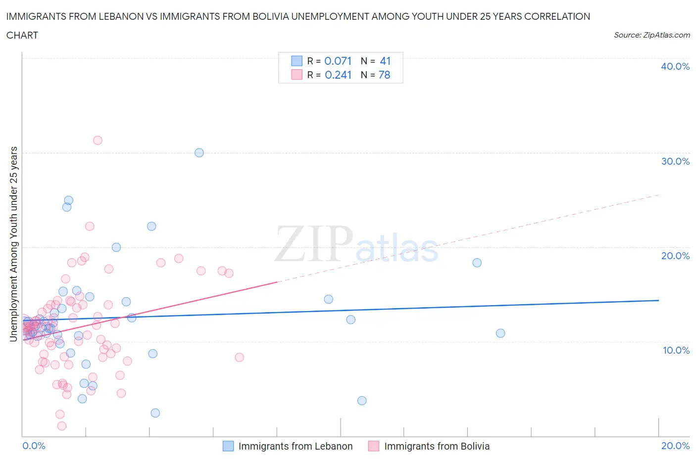 Immigrants from Lebanon vs Immigrants from Bolivia Unemployment Among Youth under 25 years