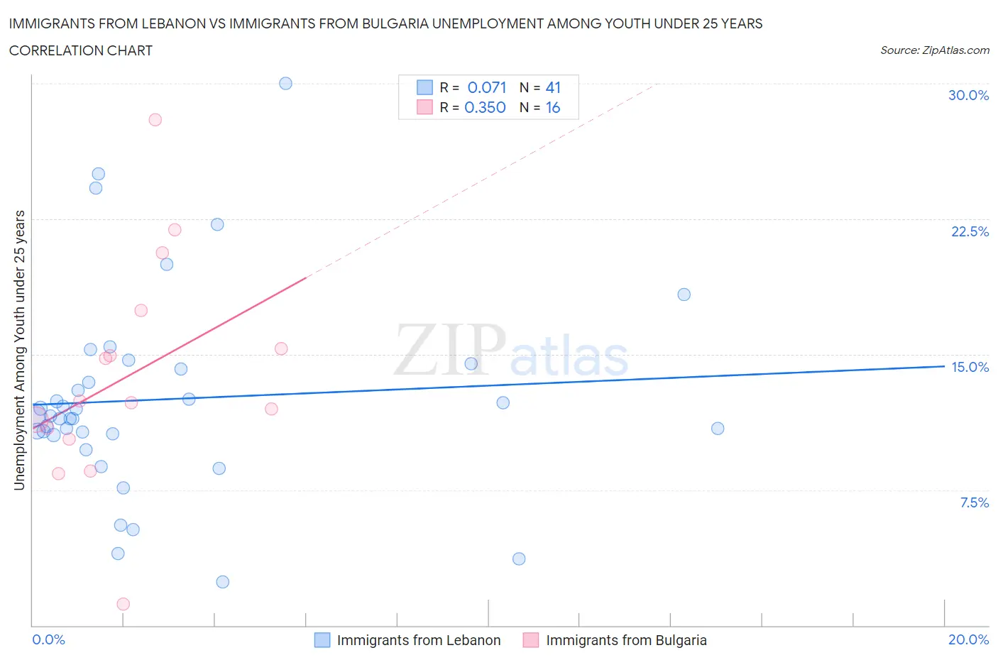 Immigrants from Lebanon vs Immigrants from Bulgaria Unemployment Among Youth under 25 years