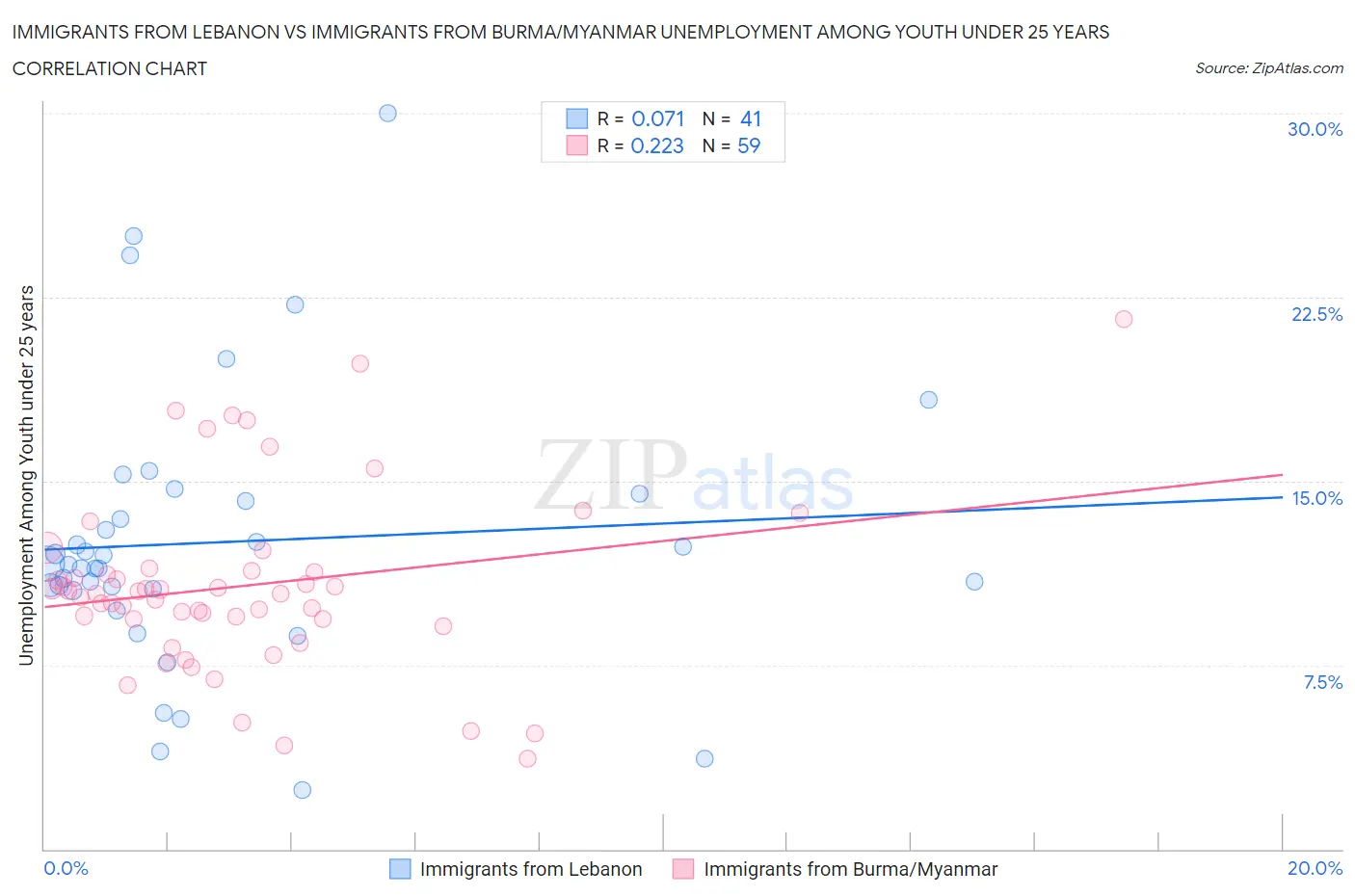 Immigrants from Lebanon vs Immigrants from Burma/Myanmar Unemployment Among Youth under 25 years