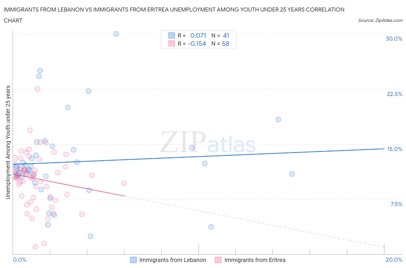 Immigrants from Lebanon vs Immigrants from Eritrea Unemployment Among Youth under 25 years