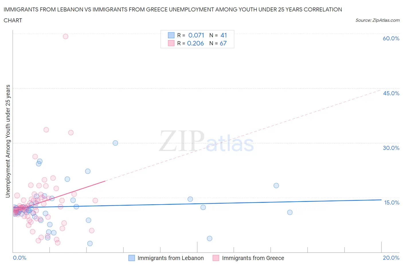 Immigrants from Lebanon vs Immigrants from Greece Unemployment Among Youth under 25 years
