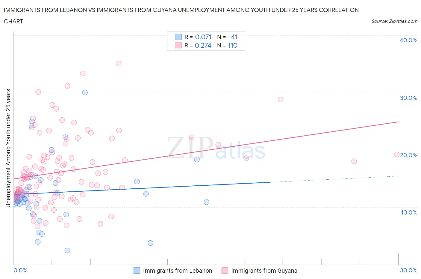 Immigrants from Lebanon vs Immigrants from Guyana Unemployment Among Youth under 25 years