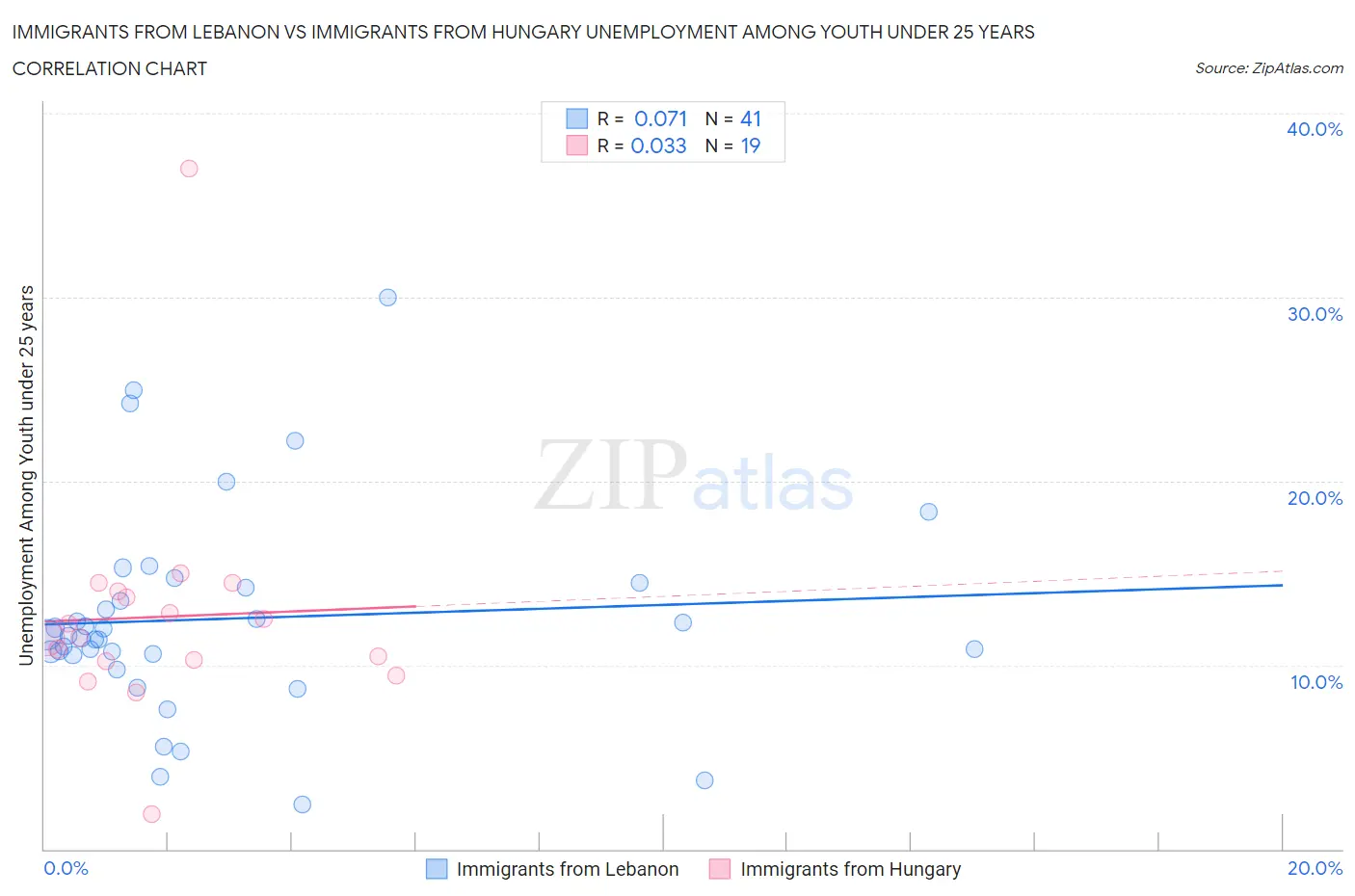 Immigrants from Lebanon vs Immigrants from Hungary Unemployment Among Youth under 25 years