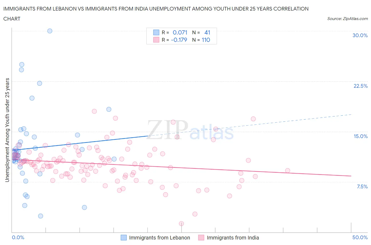 Immigrants from Lebanon vs Immigrants from India Unemployment Among Youth under 25 years