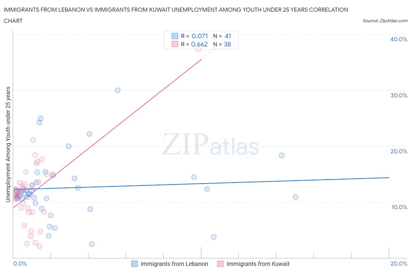 Immigrants from Lebanon vs Immigrants from Kuwait Unemployment Among Youth under 25 years