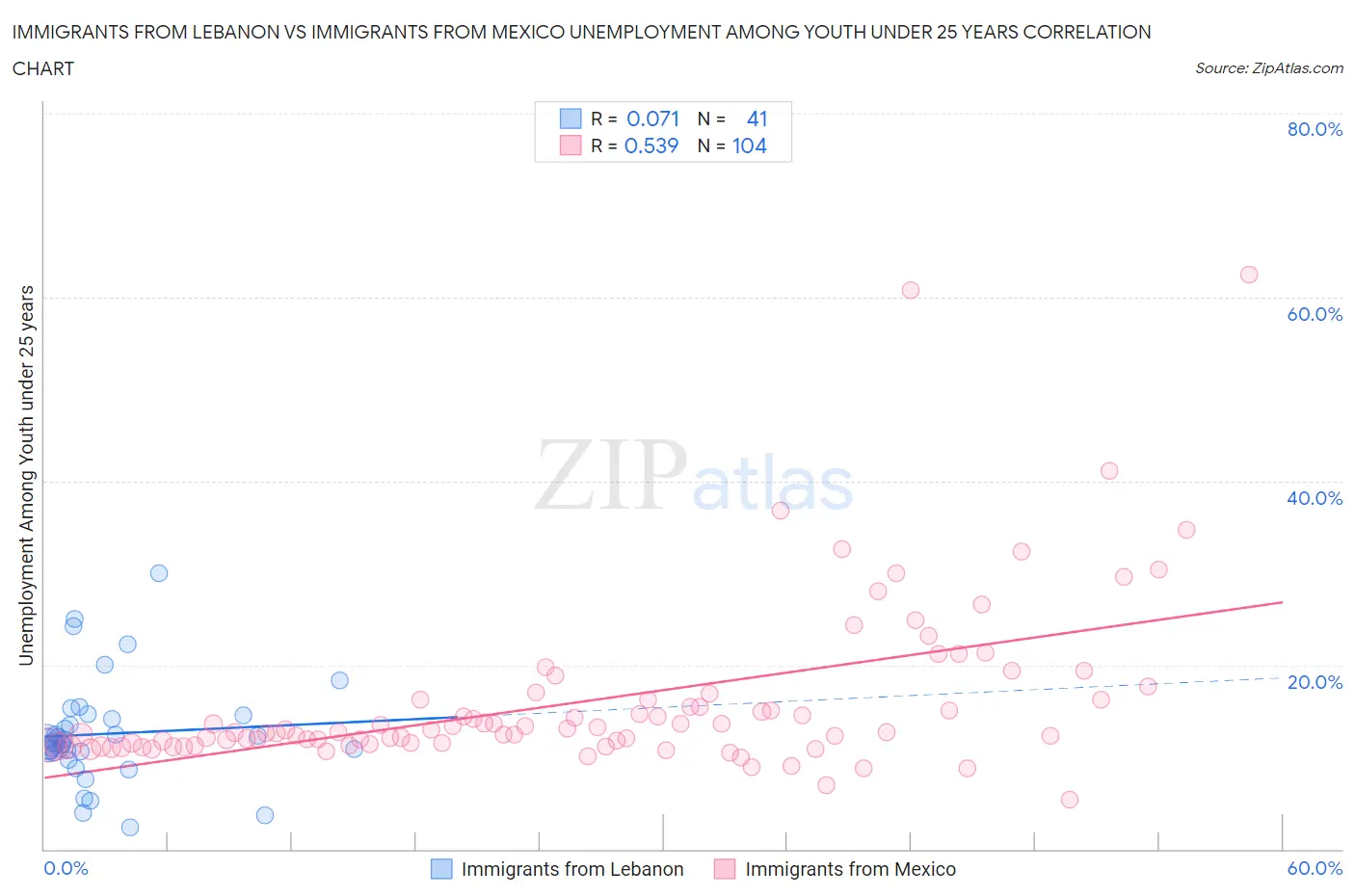 Immigrants from Lebanon vs Immigrants from Mexico Unemployment Among Youth under 25 years