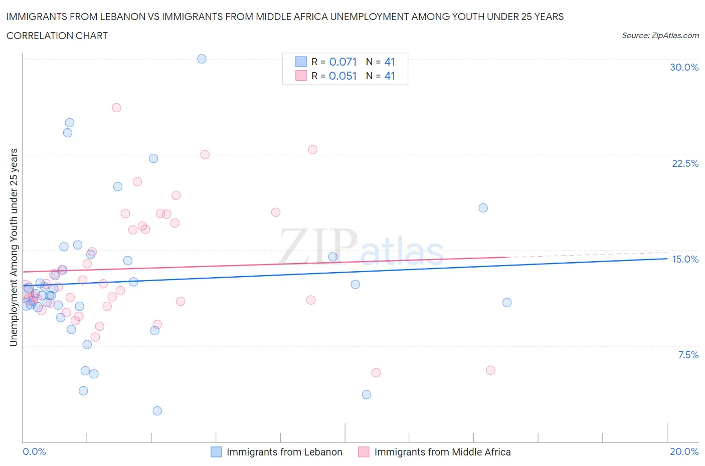 Immigrants from Lebanon vs Immigrants from Middle Africa Unemployment Among Youth under 25 years