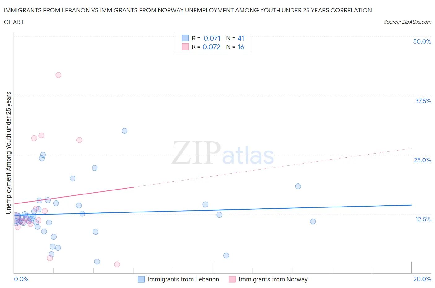 Immigrants from Lebanon vs Immigrants from Norway Unemployment Among Youth under 25 years