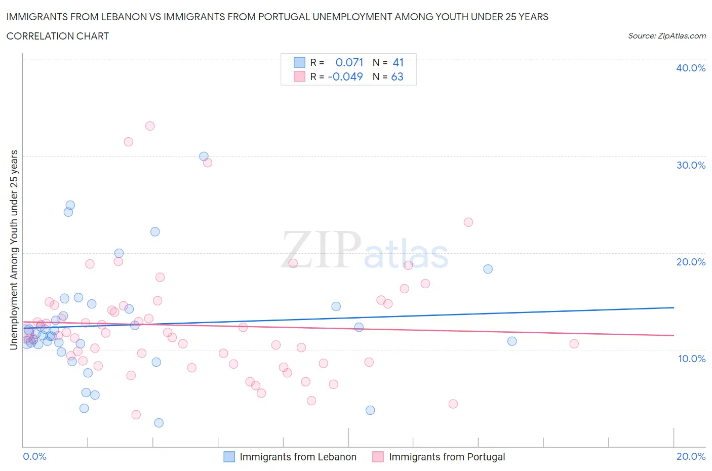 Immigrants from Lebanon vs Immigrants from Portugal Unemployment Among Youth under 25 years