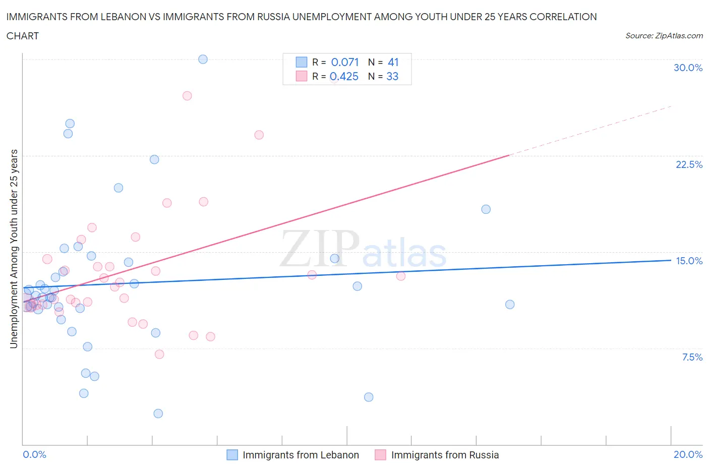 Immigrants from Lebanon vs Immigrants from Russia Unemployment Among Youth under 25 years