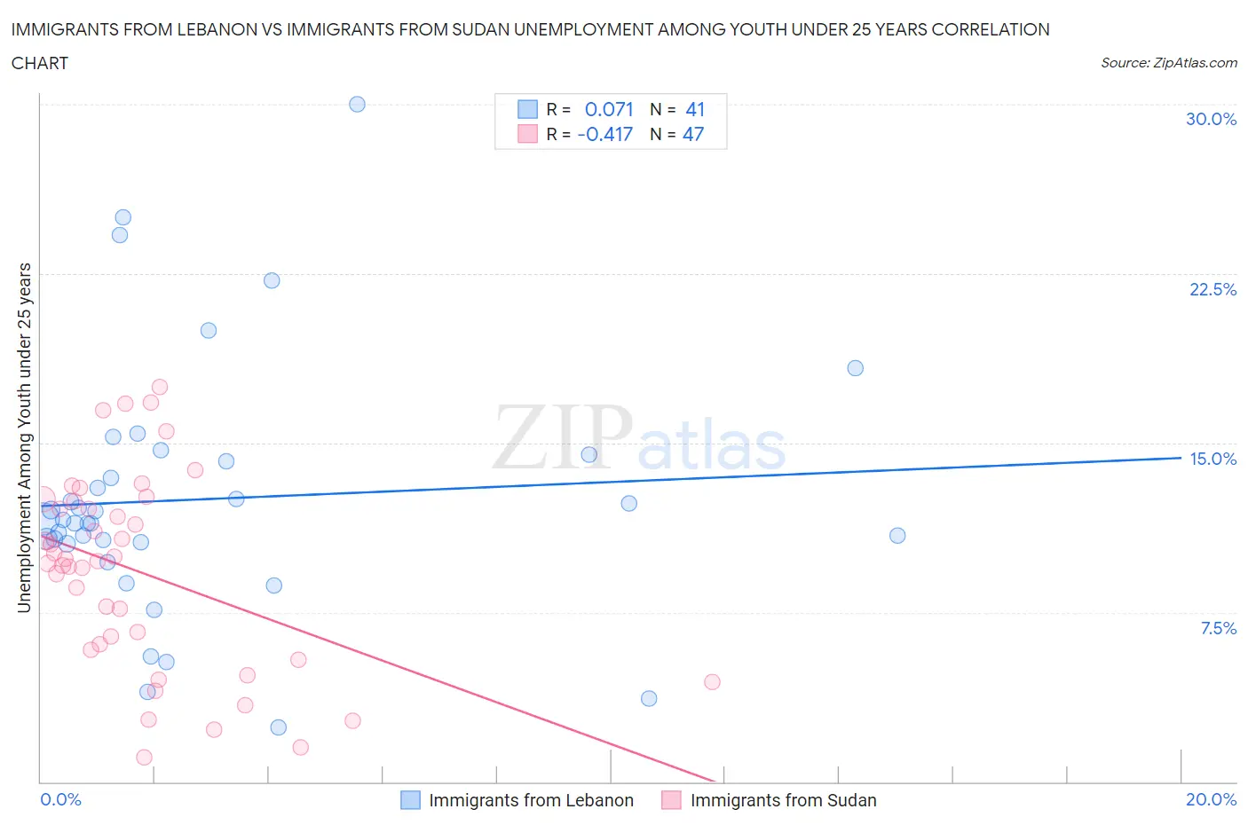 Immigrants from Lebanon vs Immigrants from Sudan Unemployment Among Youth under 25 years