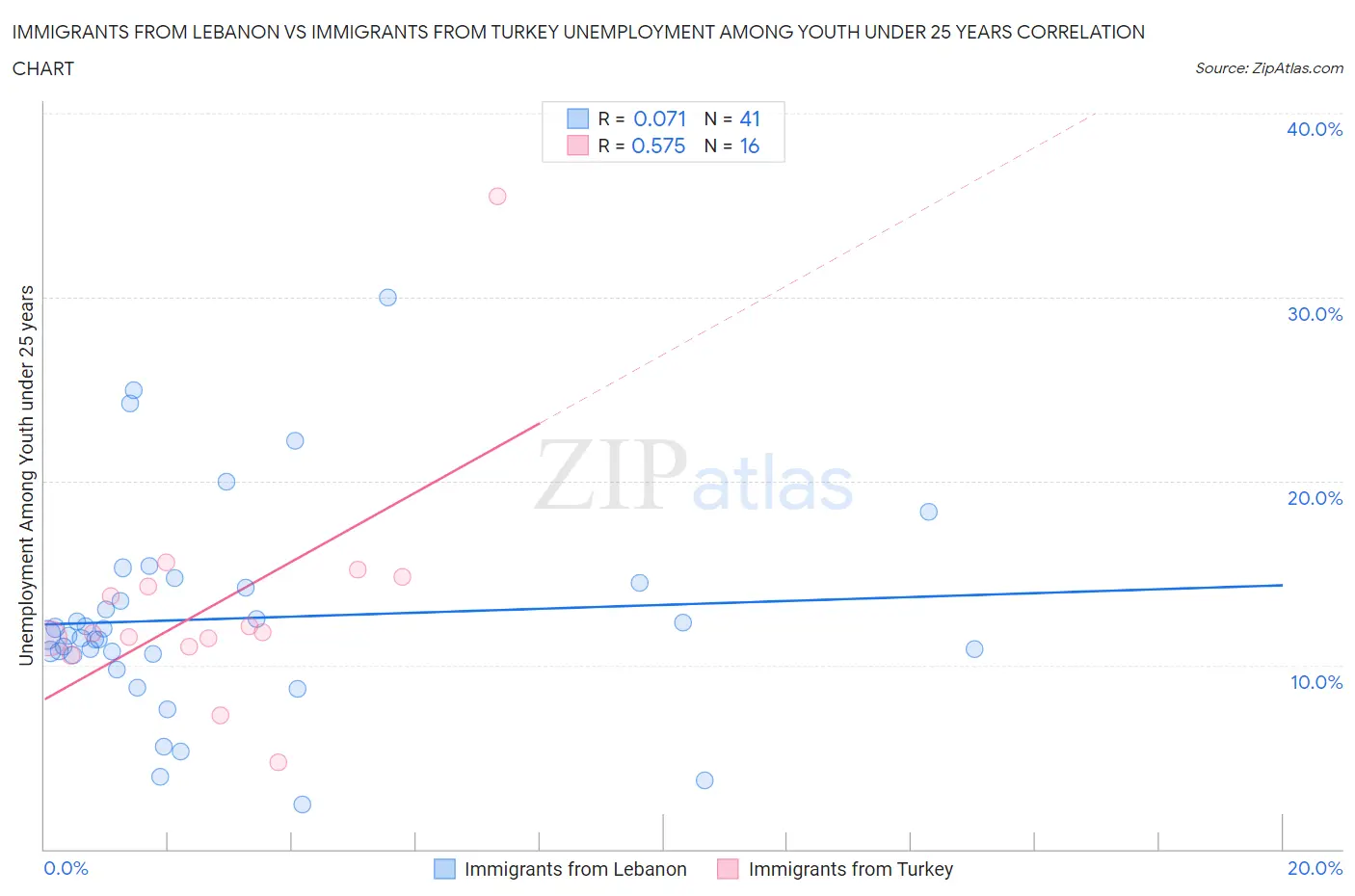 Immigrants from Lebanon vs Immigrants from Turkey Unemployment Among Youth under 25 years