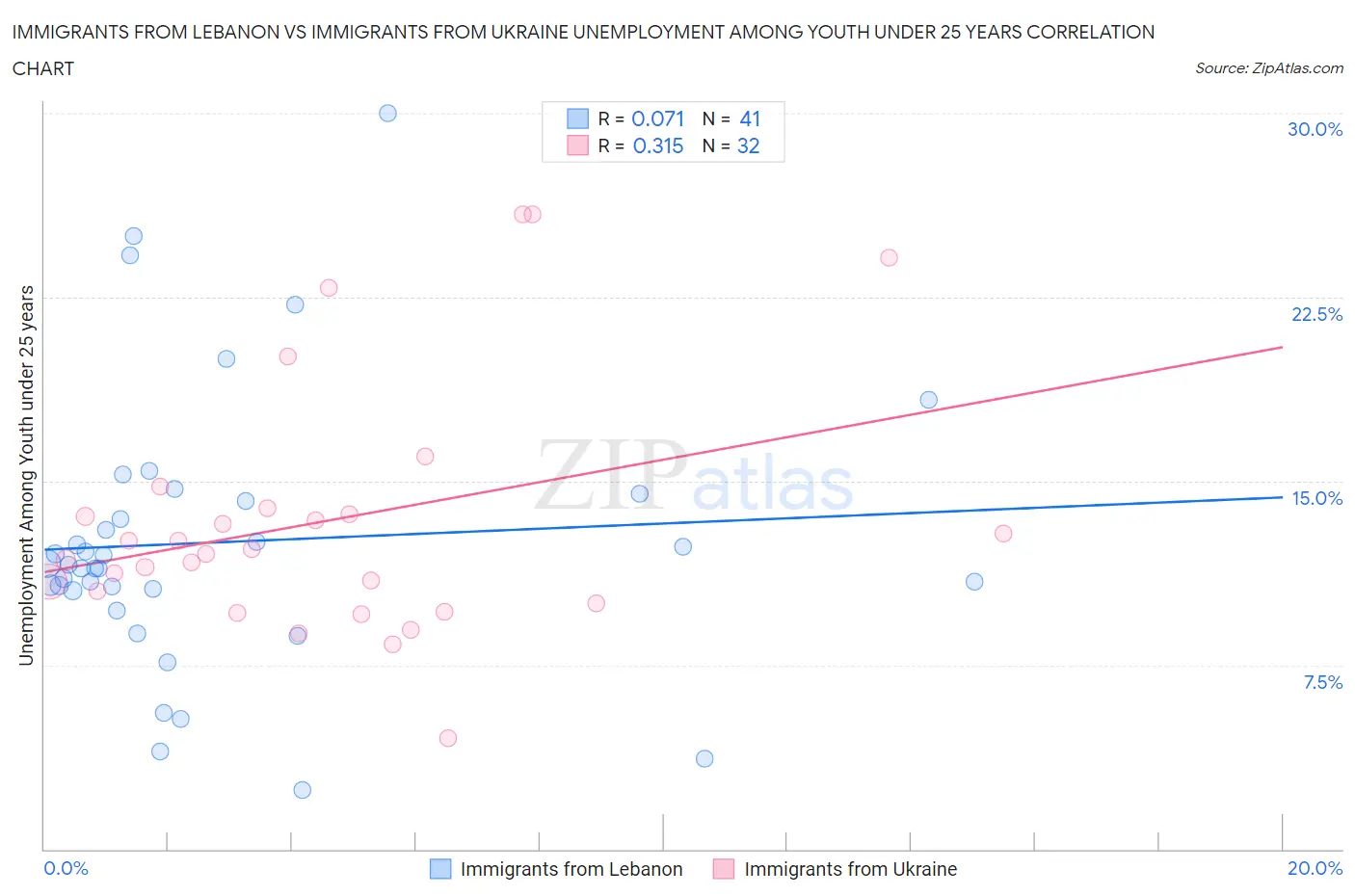 Immigrants from Lebanon vs Immigrants from Ukraine Unemployment Among Youth under 25 years