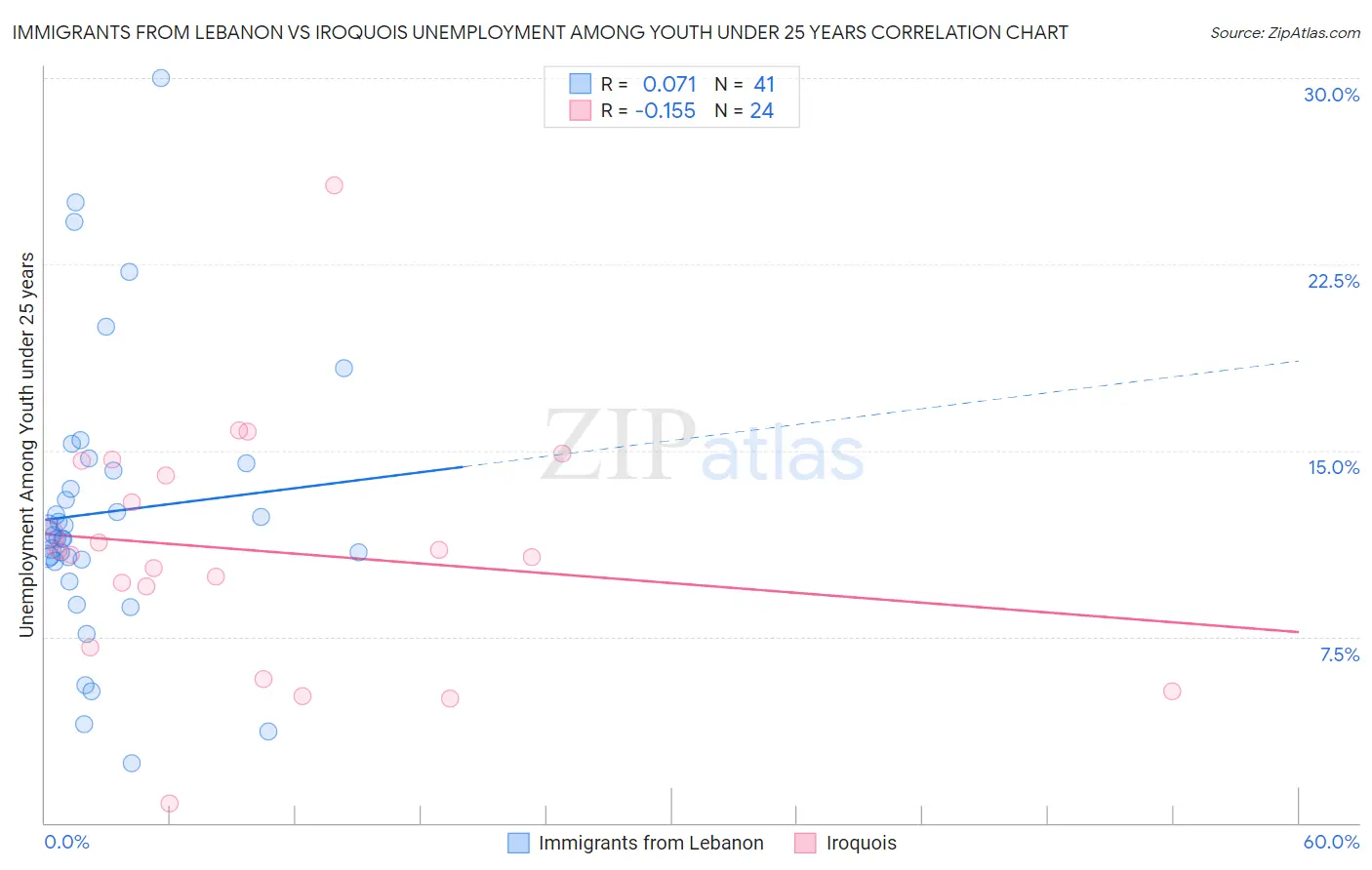 Immigrants from Lebanon vs Iroquois Unemployment Among Youth under 25 years