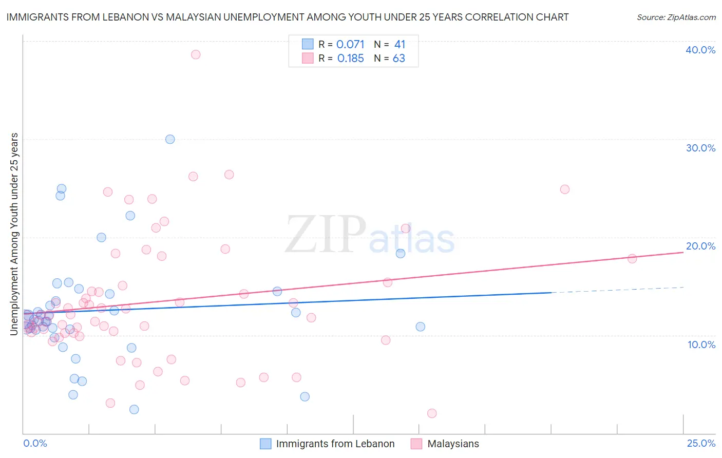 Immigrants from Lebanon vs Malaysian Unemployment Among Youth under 25 years