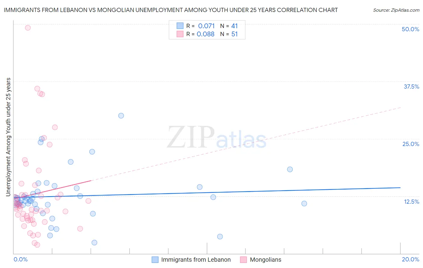 Immigrants from Lebanon vs Mongolian Unemployment Among Youth under 25 years
