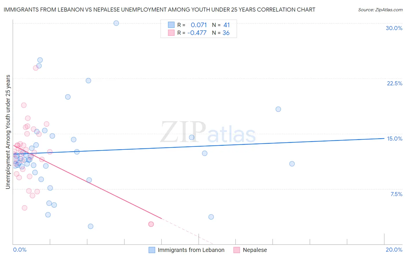 Immigrants from Lebanon vs Nepalese Unemployment Among Youth under 25 years