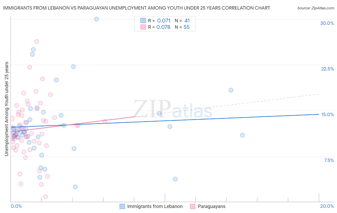 Immigrants from Lebanon vs Paraguayan Unemployment Among Youth under 25 years