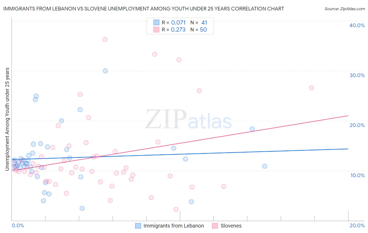 Immigrants from Lebanon vs Slovene Unemployment Among Youth under 25 years