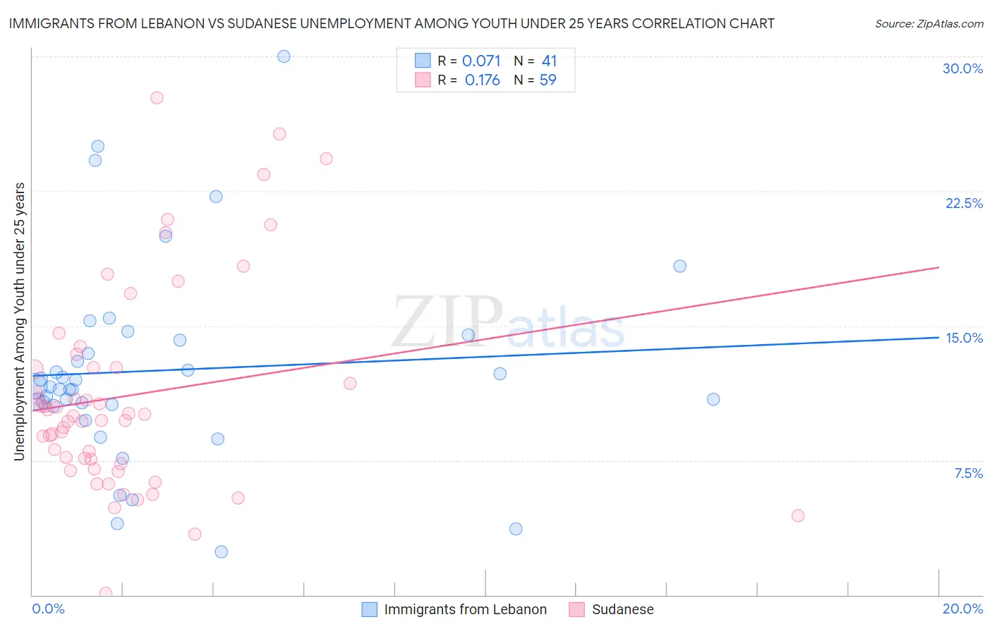 Immigrants from Lebanon vs Sudanese Unemployment Among Youth under 25 years