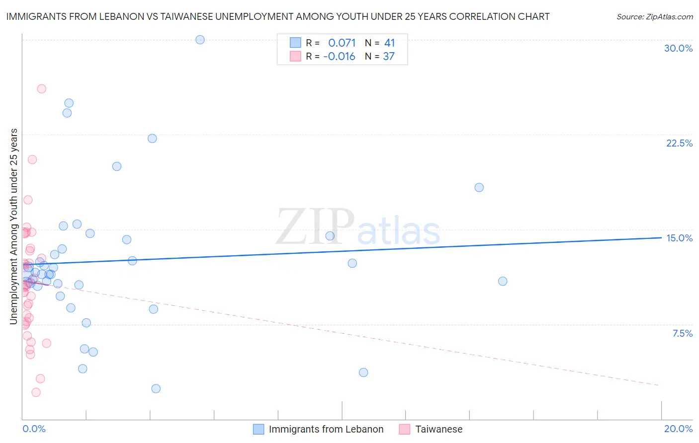 Immigrants from Lebanon vs Taiwanese Unemployment Among Youth under 25 years