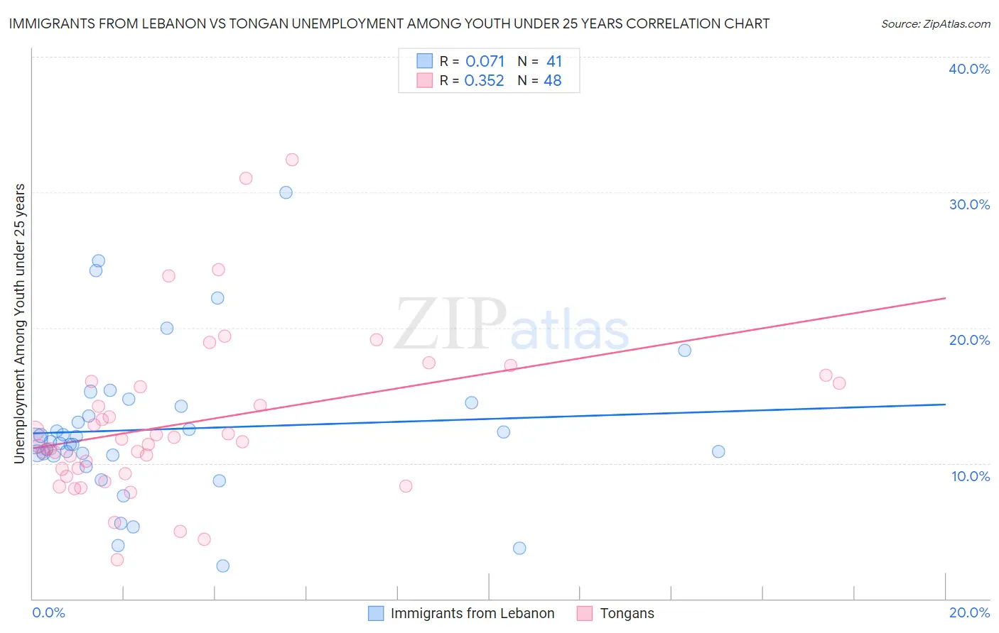 Immigrants from Lebanon vs Tongan Unemployment Among Youth under 25 years