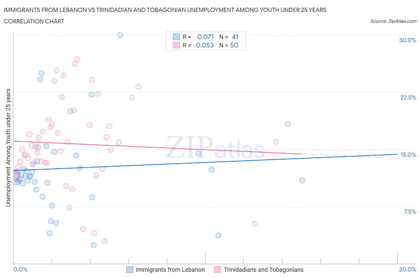 Immigrants from Lebanon vs Trinidadian and Tobagonian Unemployment Among Youth under 25 years