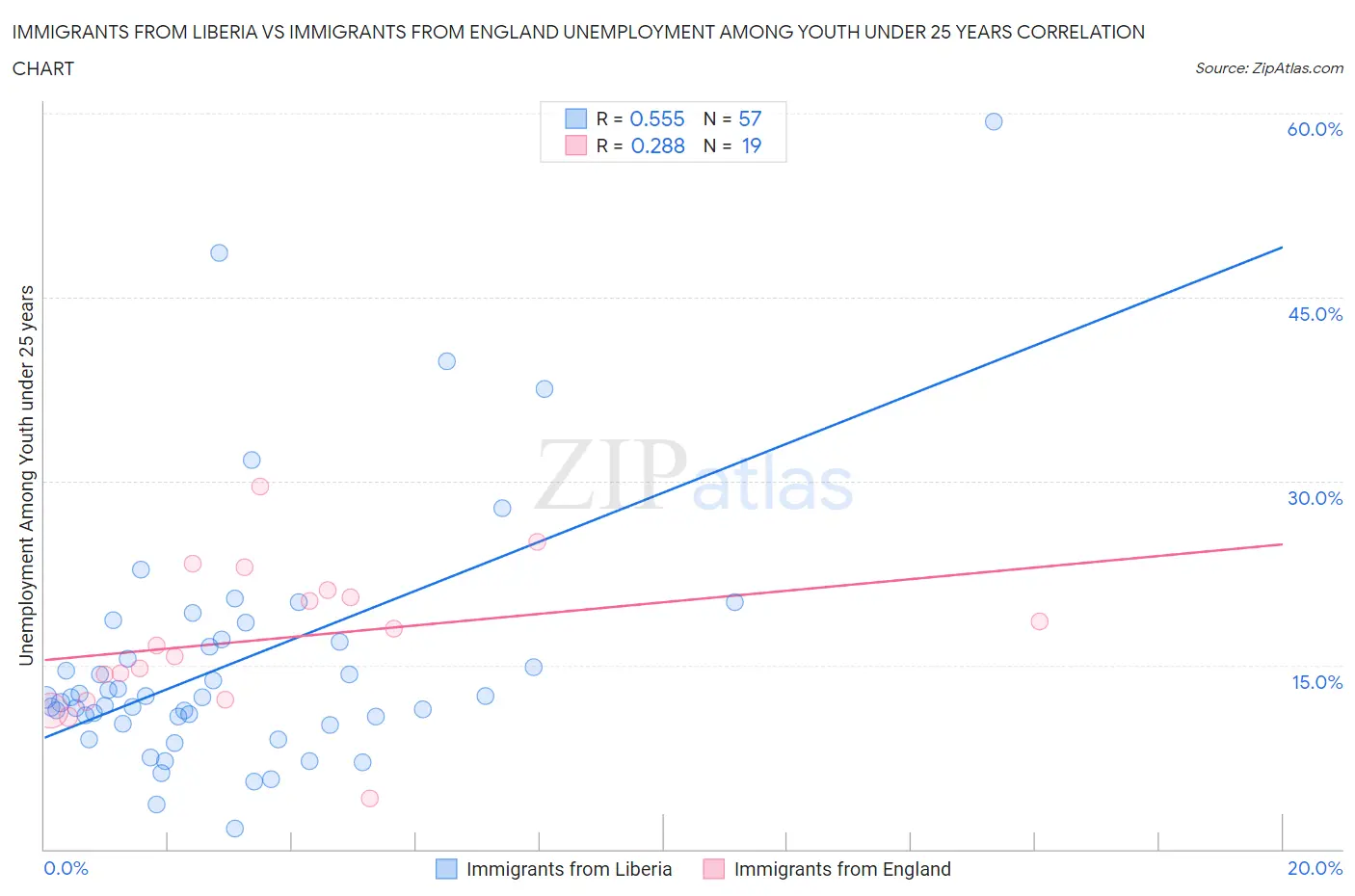 Immigrants from Liberia vs Immigrants from England Unemployment Among Youth under 25 years