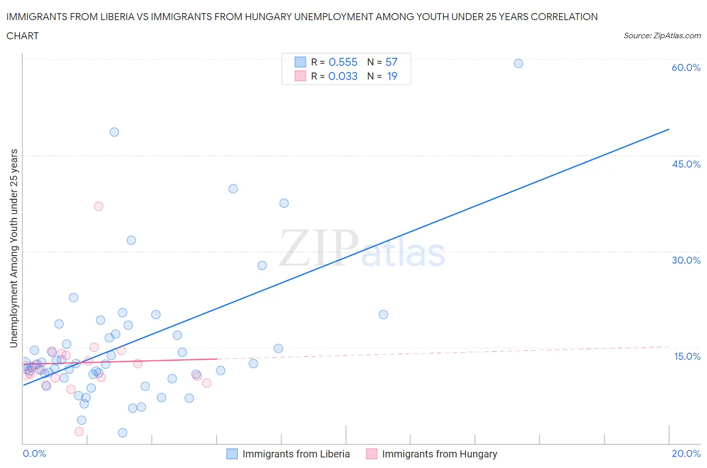Immigrants from Liberia vs Immigrants from Hungary Unemployment Among Youth under 25 years