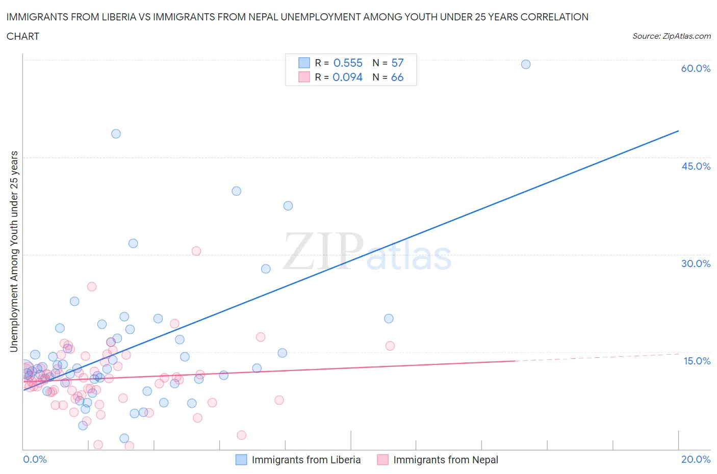 Immigrants from Liberia vs Immigrants from Nepal Unemployment Among Youth under 25 years