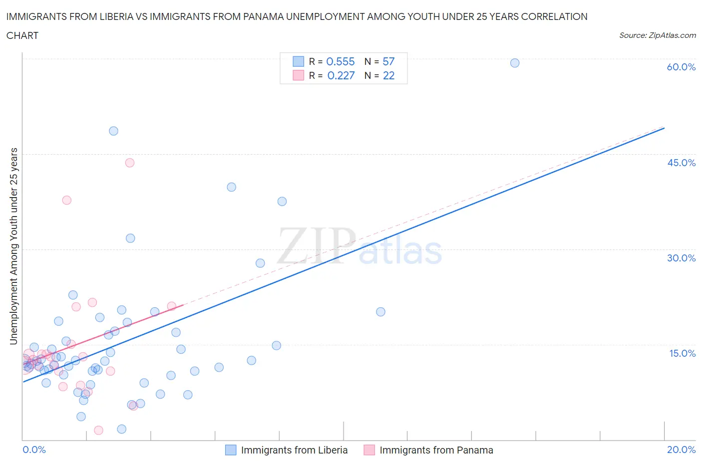 Immigrants from Liberia vs Immigrants from Panama Unemployment Among Youth under 25 years