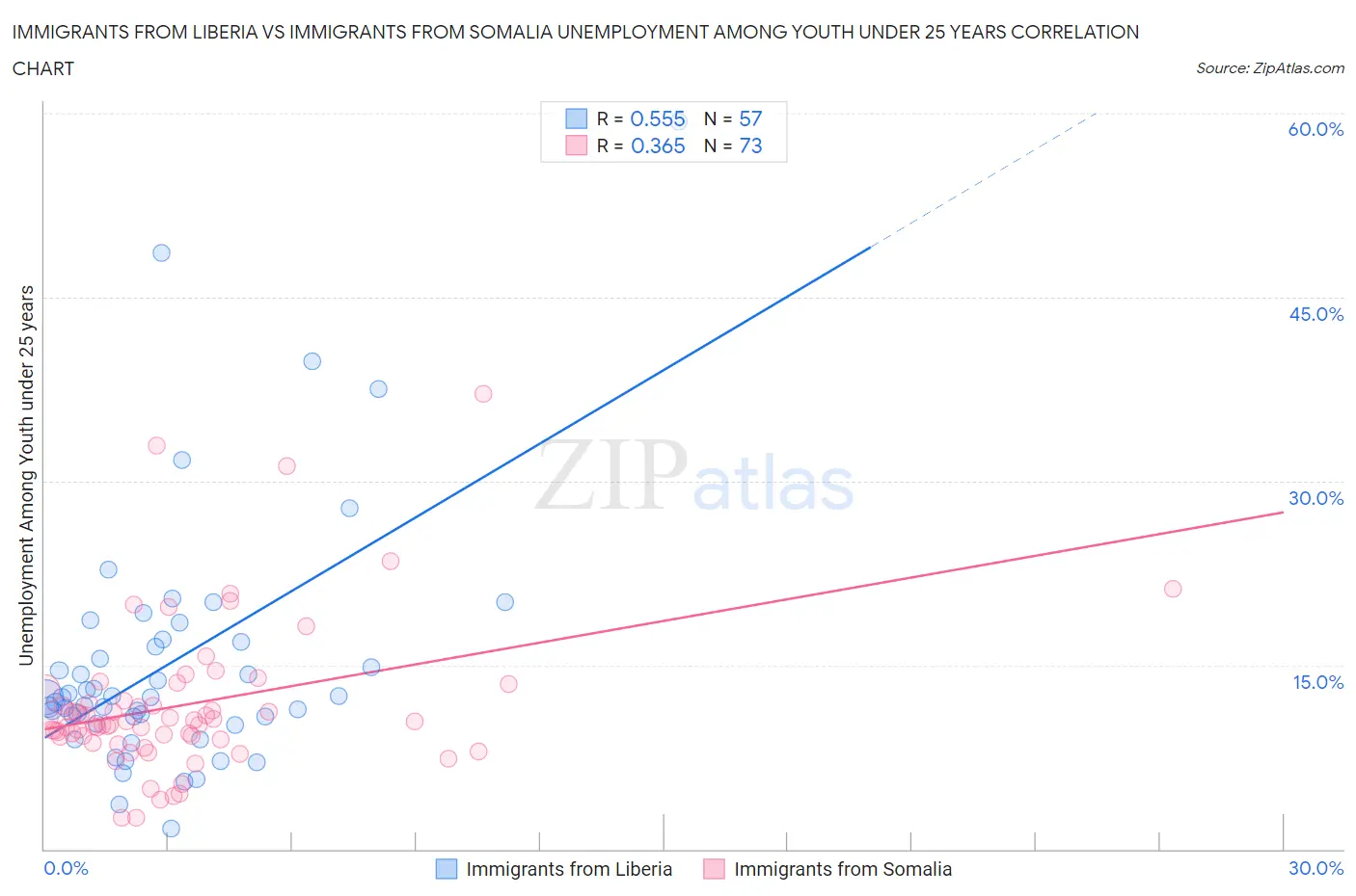 Immigrants from Liberia vs Immigrants from Somalia Unemployment Among Youth under 25 years