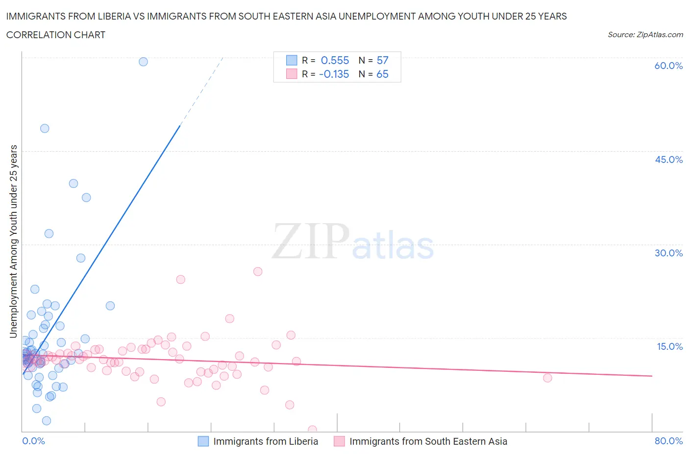Immigrants from Liberia vs Immigrants from South Eastern Asia Unemployment Among Youth under 25 years