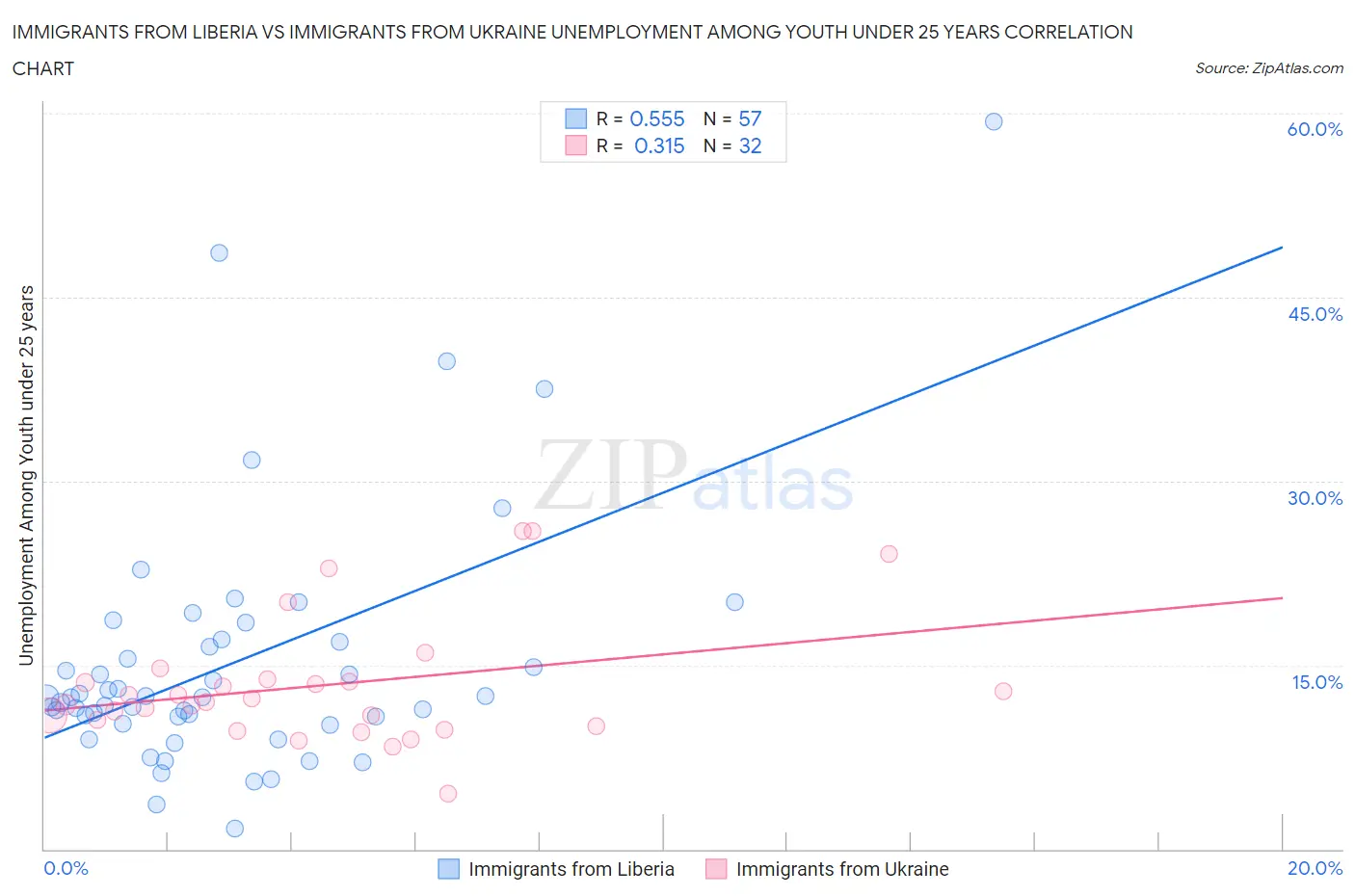 Immigrants from Liberia vs Immigrants from Ukraine Unemployment Among Youth under 25 years