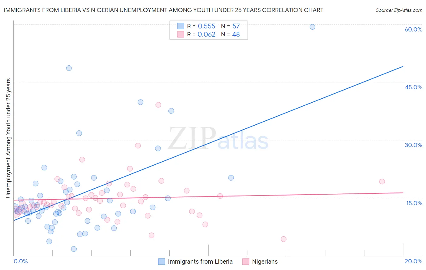 Immigrants from Liberia vs Nigerian Unemployment Among Youth under 25 years