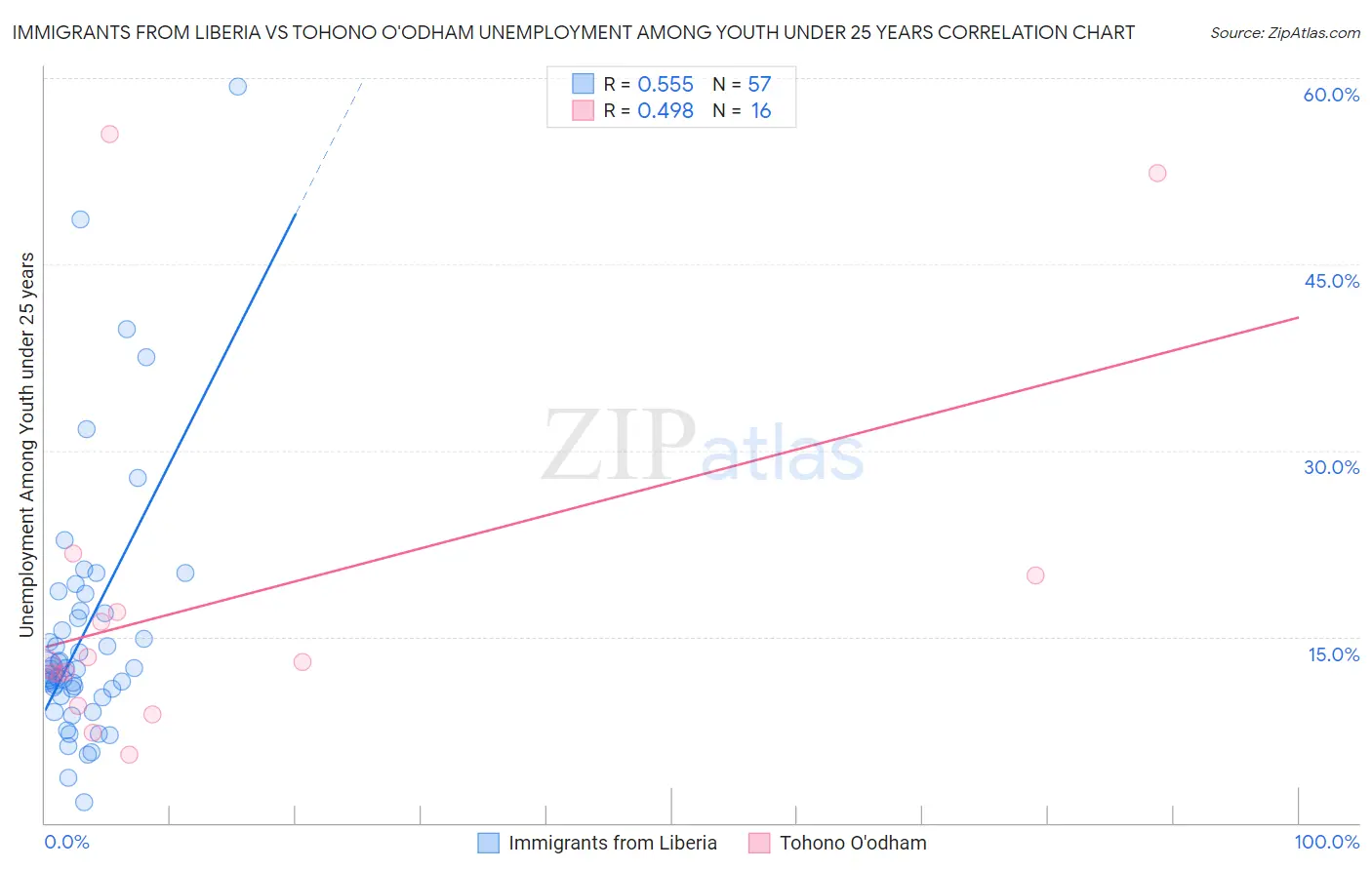 Immigrants from Liberia vs Tohono O'odham Unemployment Among Youth under 25 years