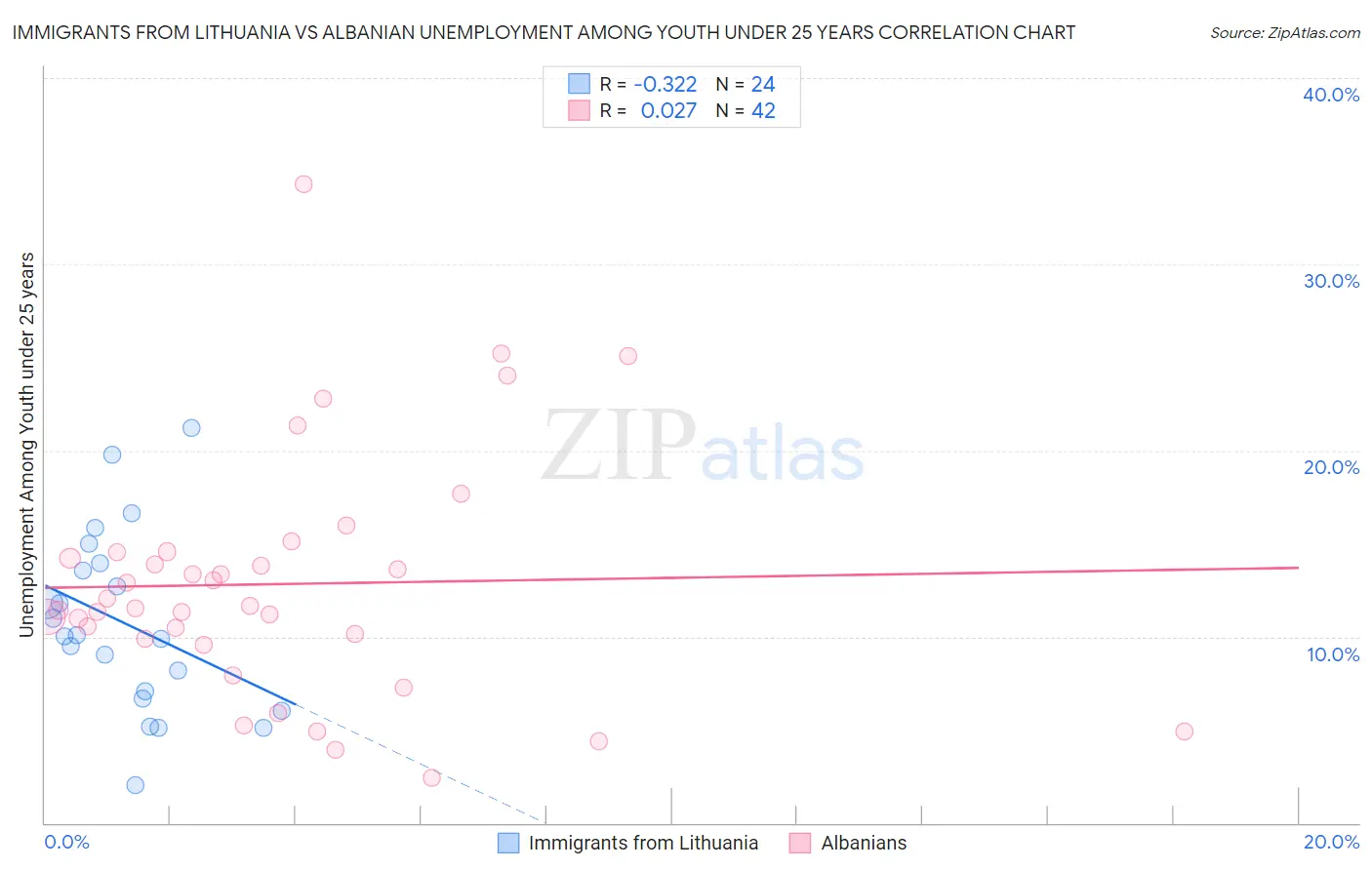 Immigrants from Lithuania vs Albanian Unemployment Among Youth under 25 years