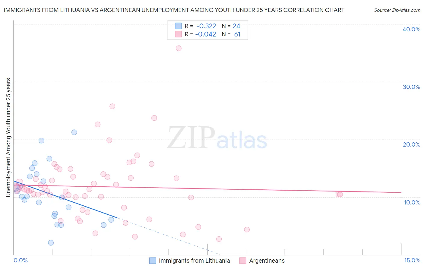 Immigrants from Lithuania vs Argentinean Unemployment Among Youth under 25 years