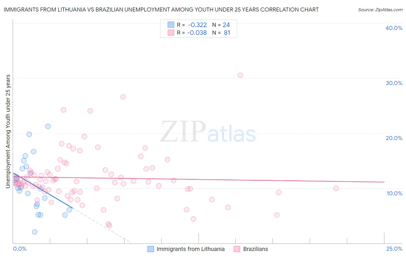 Immigrants from Lithuania vs Brazilian Unemployment Among Youth under 25 years