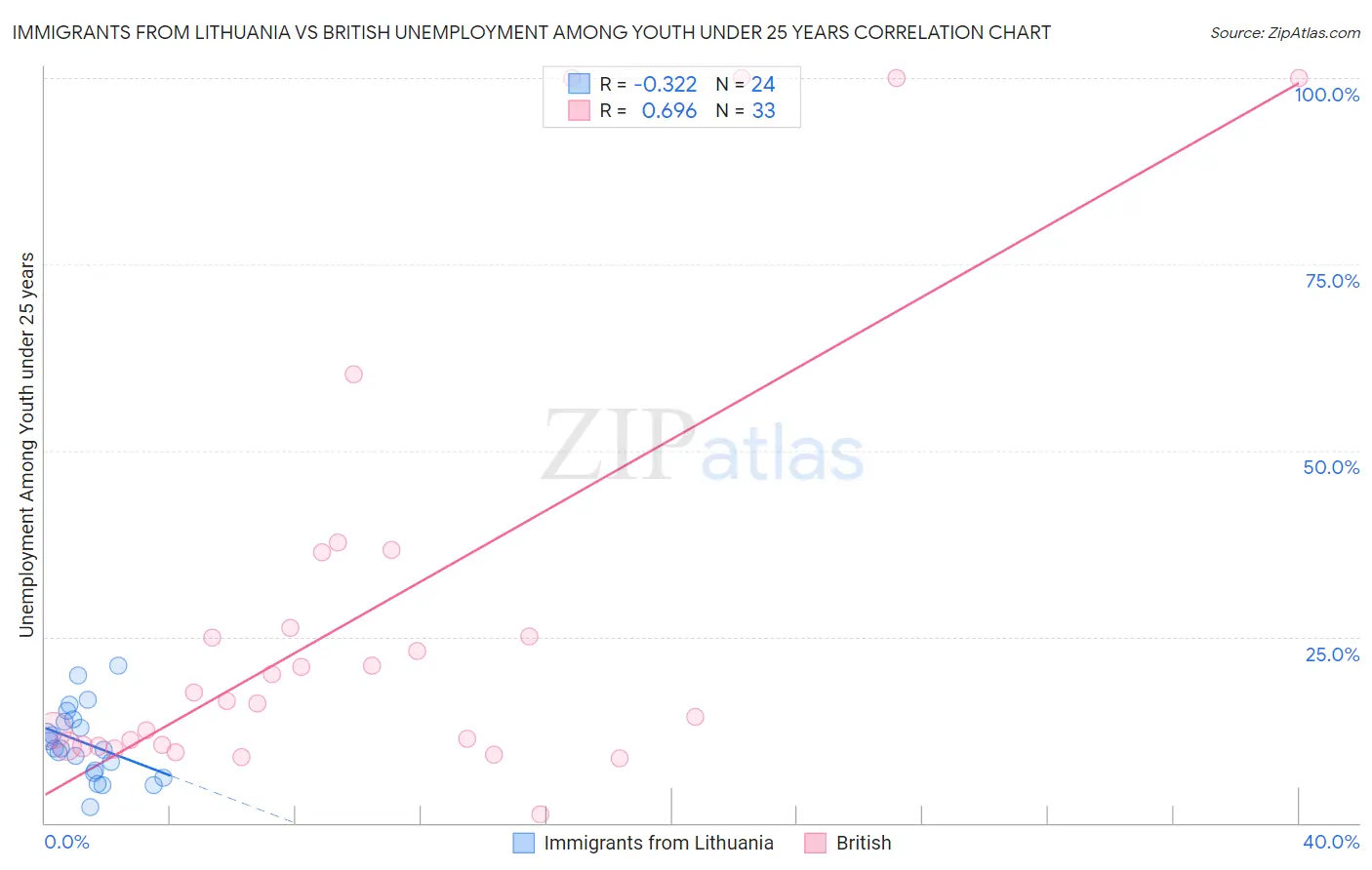 Immigrants from Lithuania vs British Unemployment Among Youth under 25 years