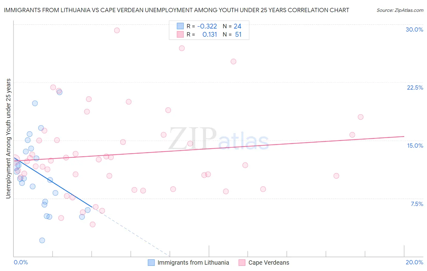 Immigrants from Lithuania vs Cape Verdean Unemployment Among Youth under 25 years