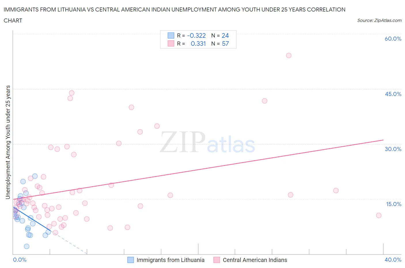 Immigrants from Lithuania vs Central American Indian Unemployment Among Youth under 25 years
