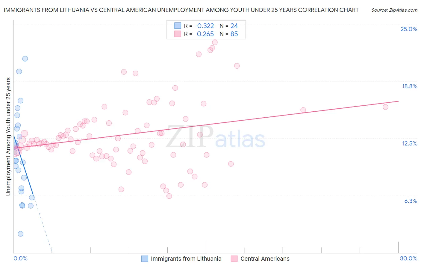 Immigrants from Lithuania vs Central American Unemployment Among Youth under 25 years