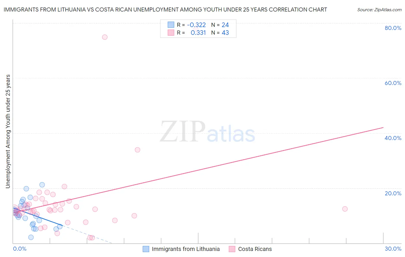 Immigrants from Lithuania vs Costa Rican Unemployment Among Youth under 25 years