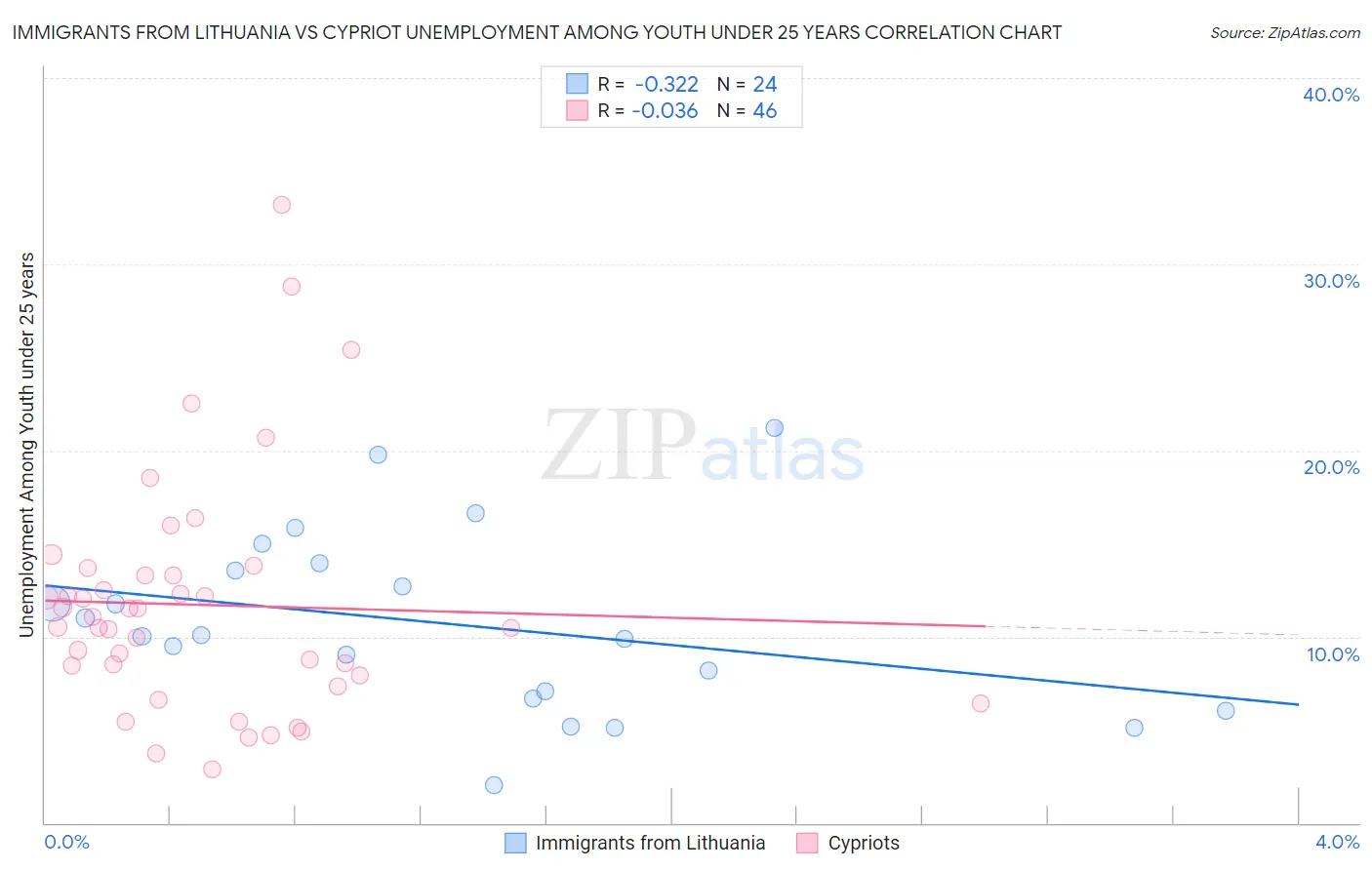 Immigrants from Lithuania vs Cypriot Unemployment Among Youth under 25 years