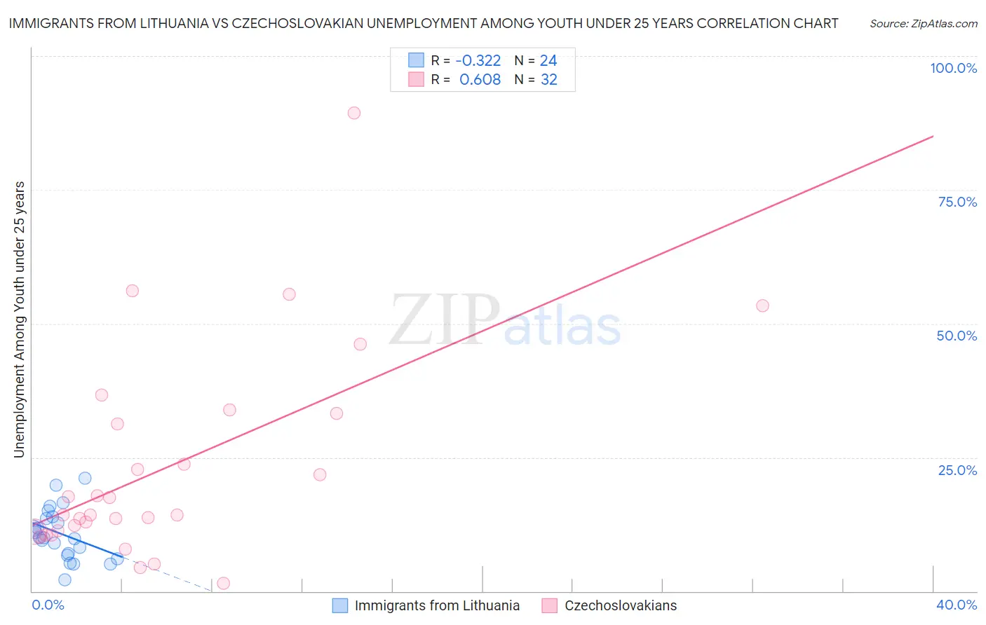 Immigrants from Lithuania vs Czechoslovakian Unemployment Among Youth under 25 years