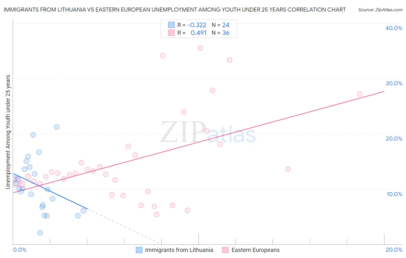 Immigrants from Lithuania vs Eastern European Unemployment Among Youth under 25 years