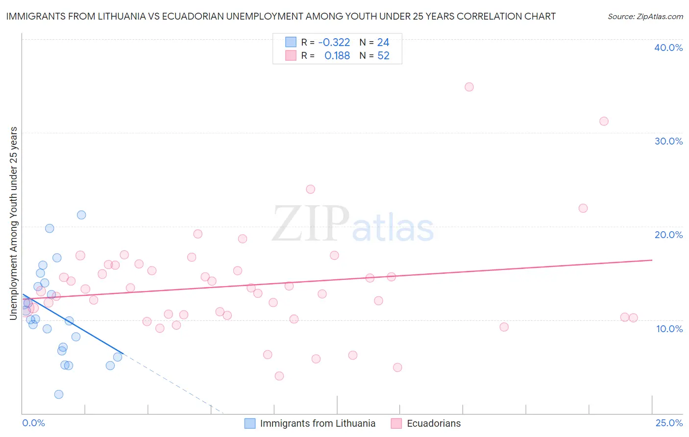 Immigrants from Lithuania vs Ecuadorian Unemployment Among Youth under 25 years