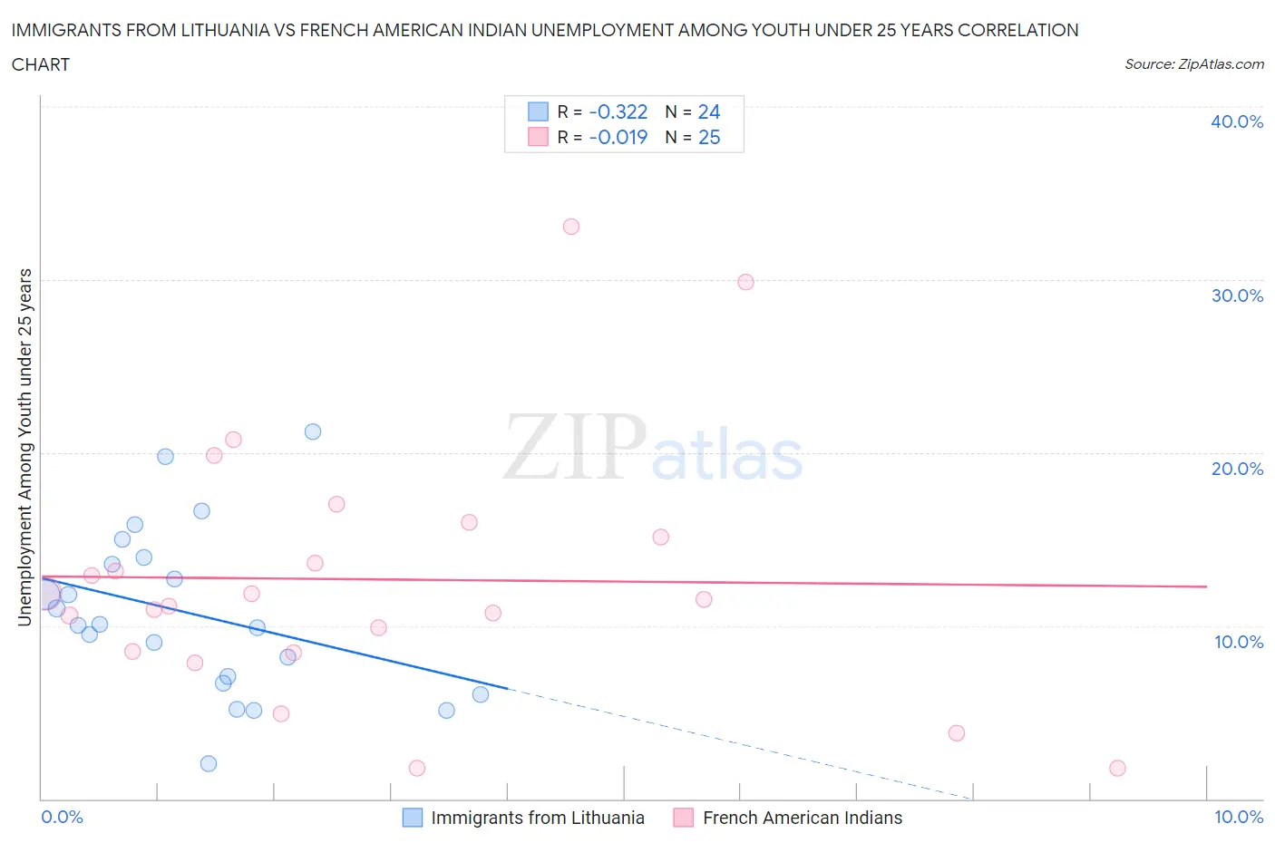 Immigrants from Lithuania vs French American Indian Unemployment Among Youth under 25 years